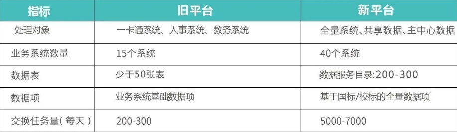 干货篇丨她让智慧校园数据管理效率提升30倍!
