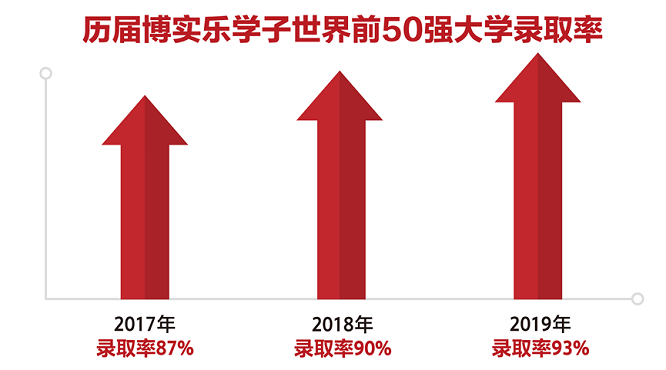 全球50强大学录取率超93％，博实乐2019国际考成绩创历史新高