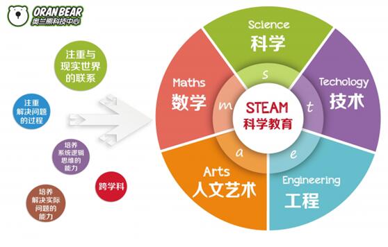 源自芬兰高端STEAM教育连锁品牌奥兰熊科技中心，着力培养2-16岁科学素质人才！