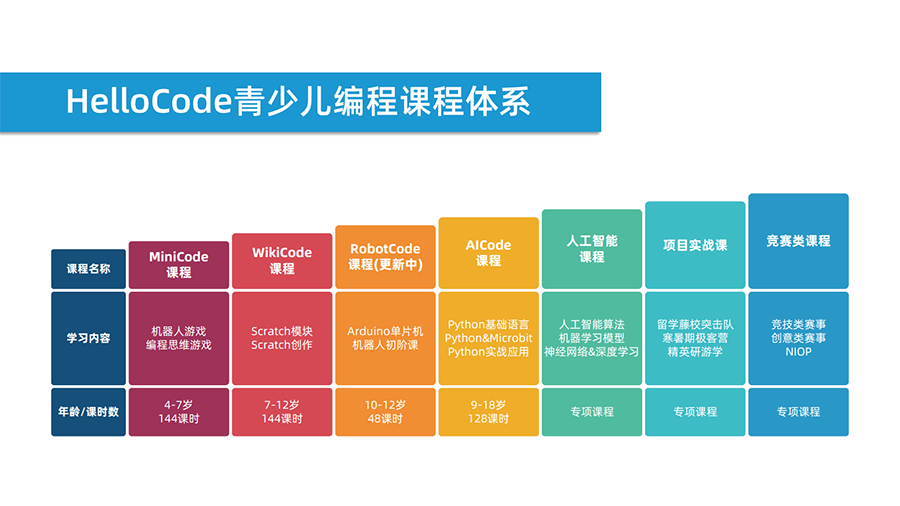 少儿编程和机器人编程，您搞混了吗？