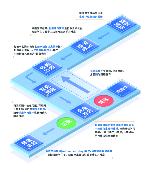 “智适应”领军者阿凡题 以名师AI课打破教育壁垒