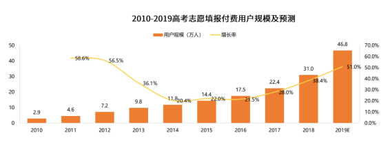 高考报考在即 志愿填报专家月入百万