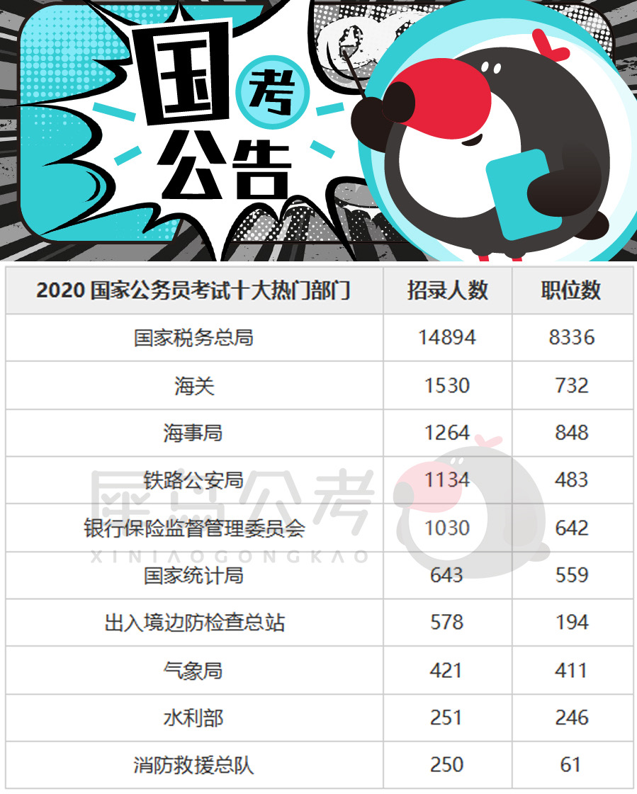 2020国考新增一万个岗位 考上几率反而更小？！