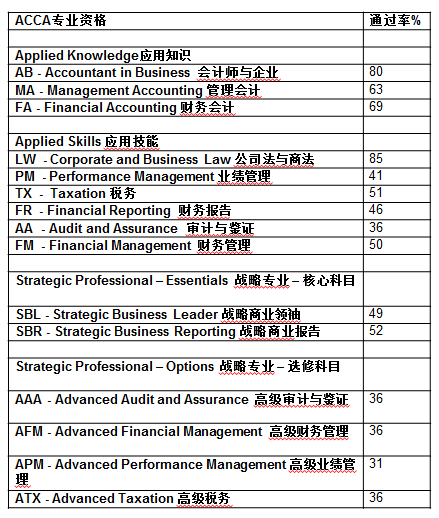 ACCA公布2019年9月考季成绩