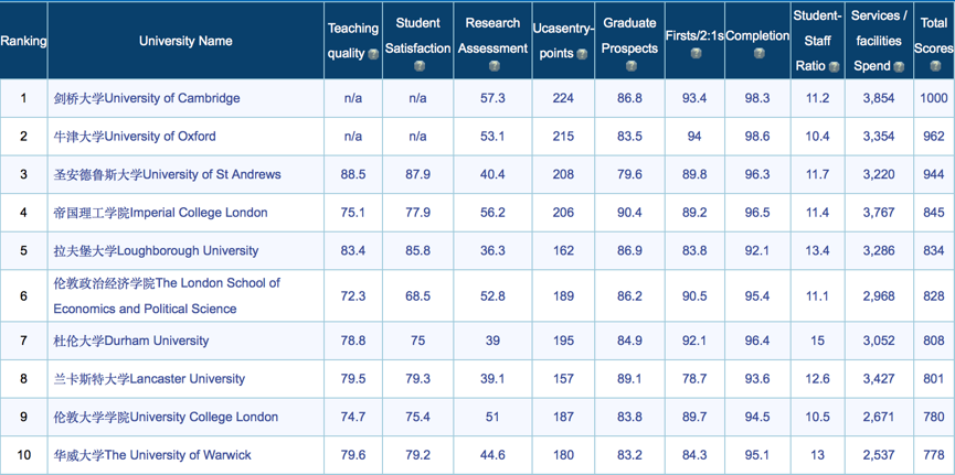 什么？天天看的世界大学排名，竟然都是假的?