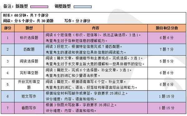 2020年剑桥KET即将改革，难度增大！附最全详解+备考攻略