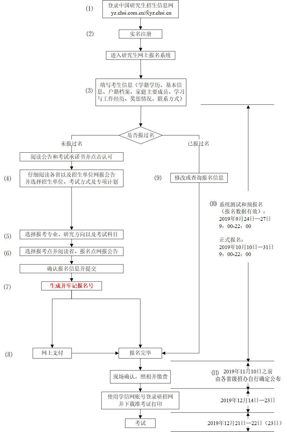 “便民”的研究生考试网上报名却流程不畅耽误考生，众多备考学生错过一次确认时间被迫“再等一年”！