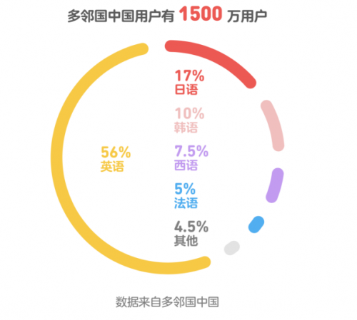 多邻国Duolingo发布中国大热门语言学习趋势