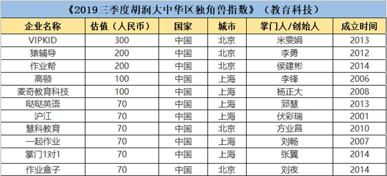 胡润公布独角兽榜单：VIPKID估值猛增50% 以300亿稳居行业第  一