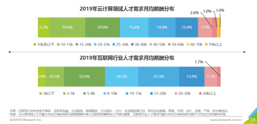 《2019年中国云计算人才需求洞察白皮书》重磅发布，企校联动开展人才培养成新趋势