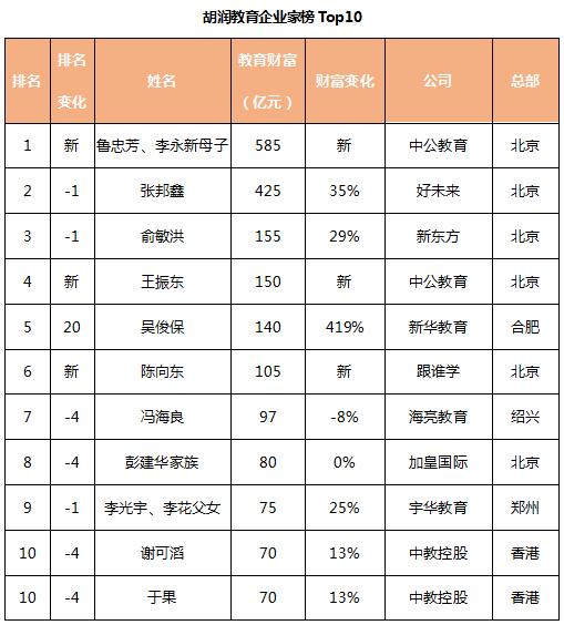 侨外出国：2019胡润教育企业家榜单发布，谁凭585亿身家独占鳌头？