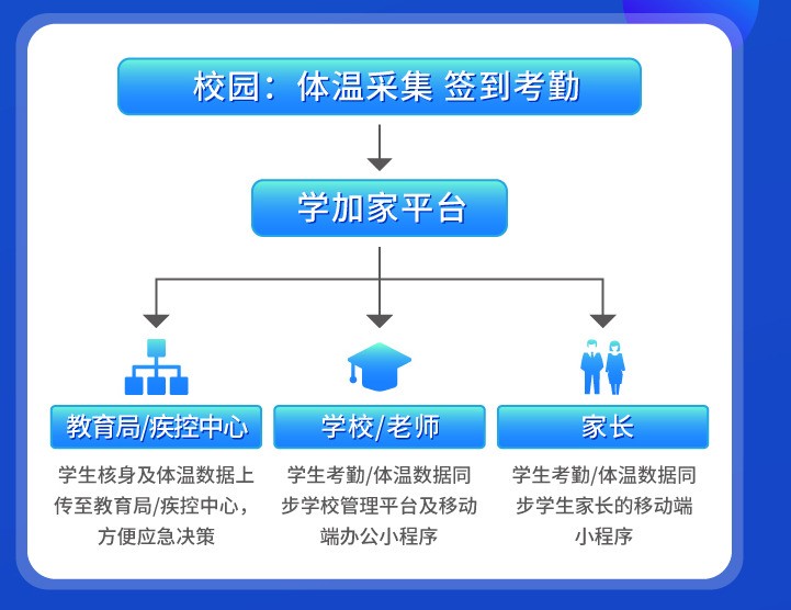 学加家全力推出智能校园防疫系统 严防疫情向校园蔓延