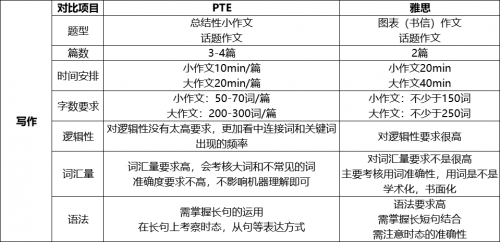 全方位解读PTE考试和雅思的区别