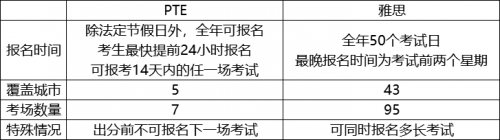 全方位解读PTE考试和雅思的区别