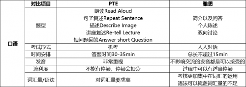 全方位解读PTE考试和雅思的区别