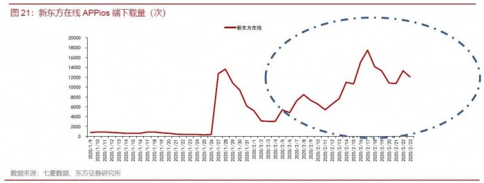 新东方在线（1797.HK）“战疫”进行时，免费赠春季正价班践行社会责任