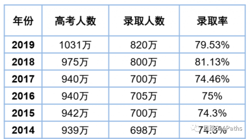 2020高考生，你都有哪些备选出路？