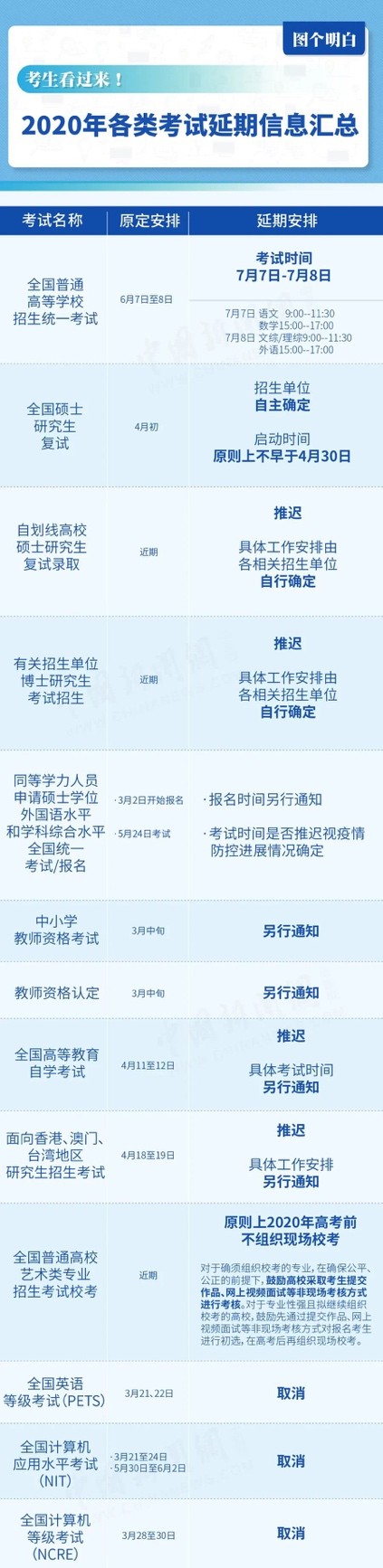 2020年各类考试延期信息汇总，万门大学带你自律学习，谁会是胜者