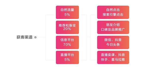 被免费课“裹挟”的在线教育如何提升留存