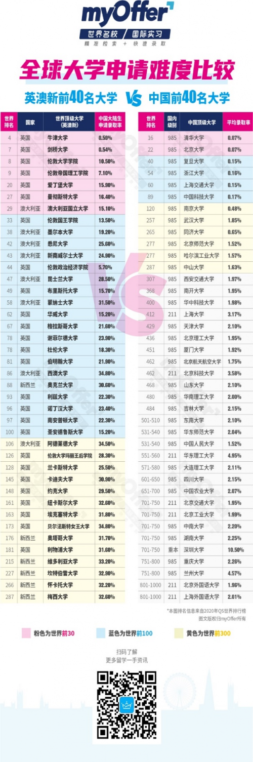 myOffer解读：高考OR留学，应届考生该如何选择？