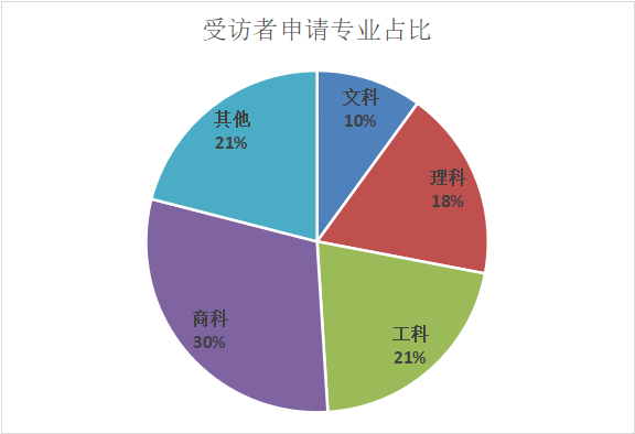 北京美国留学中介排行榜怎么找？不如自己做调查