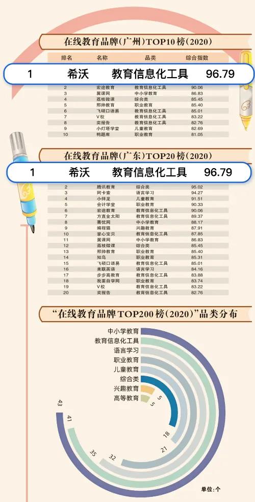 GDI智库2020在线教育品牌榜公布，希沃斩获多项第一！