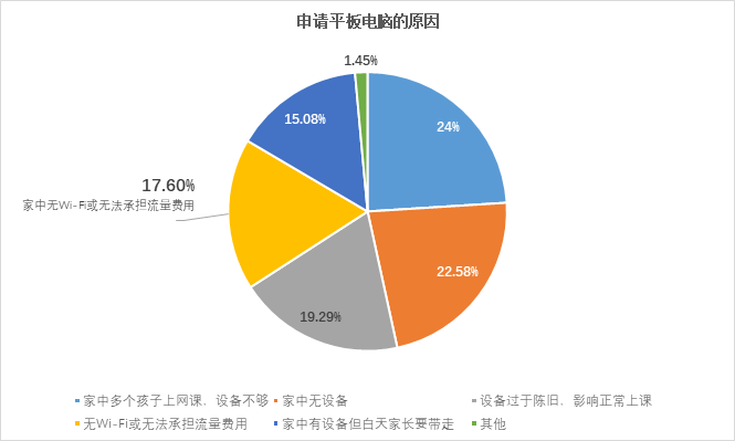 网课困难学生现状调研：近二成受网络或流量困扰，近80%产生负面心理