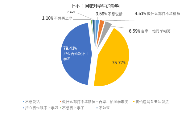 网课困难学生现状调研：近二成受网络或流量困扰，近80%产生负面心理