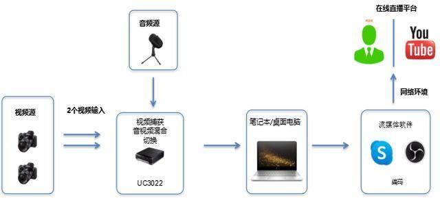 网红直播 在线会议的专属利器 ATEN宏正 UC3022重磅登场