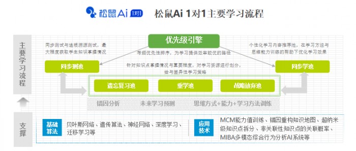 突破瓶颈，松鼠Ai为线上教育注入全系能量