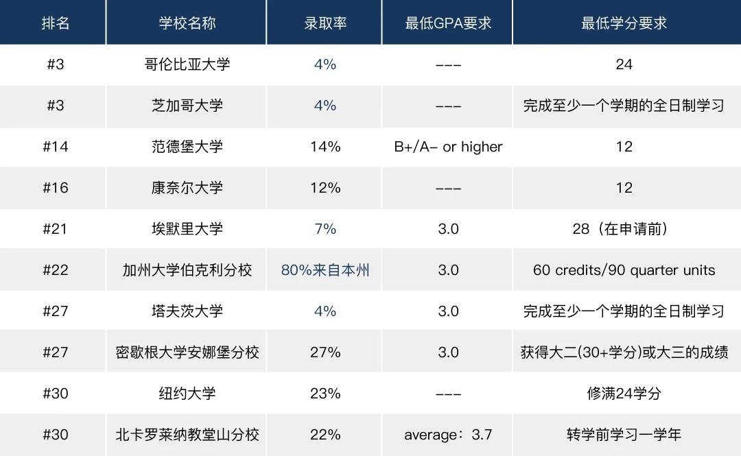 明德立人美国本科转学录取全汇总！逆袭不断，圆梦Top30!