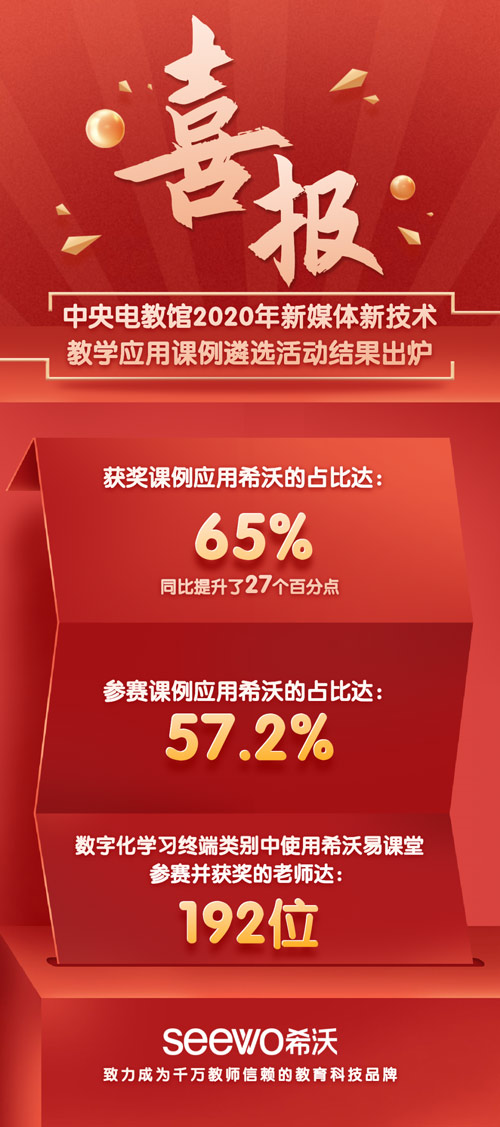 2020年央馆大赛：65%获奖课例应用希沃产品