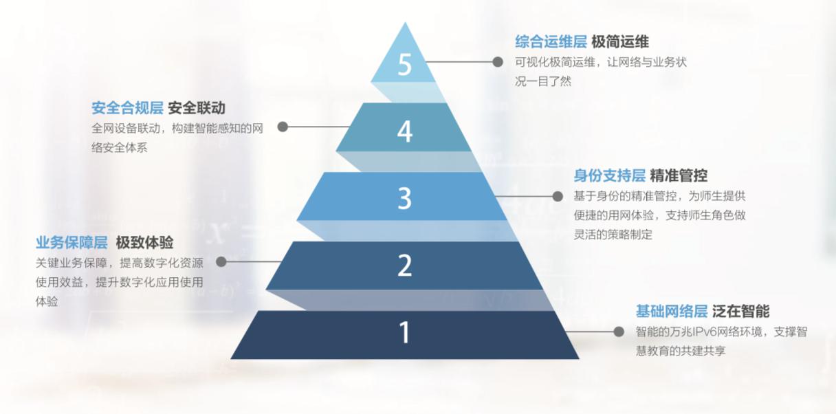 锐捷极智V5教育城域网解决方案问世 “五大维度”支撑教育信息化创新