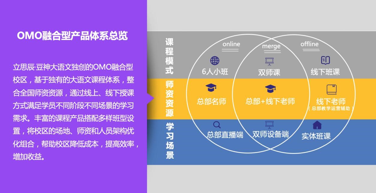 2020年教育投资风向标，豆神大语文助力传统教培机构转型