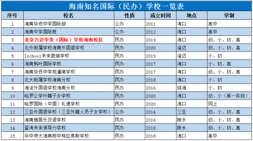 海南自贸区国际（双语）学校区域和类型盘点