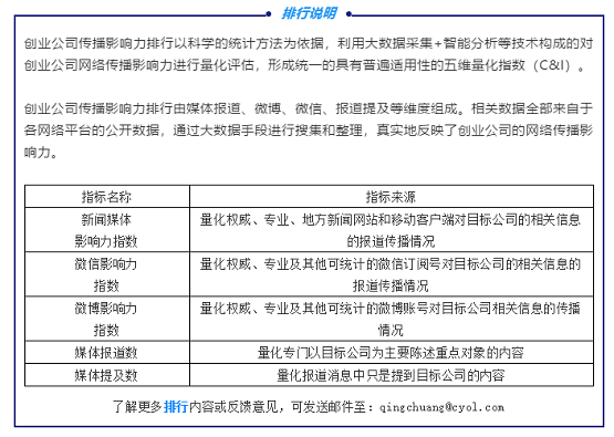 2020第二季度创业公司影响力排行榜出炉，跟谁学名列教育类第一位