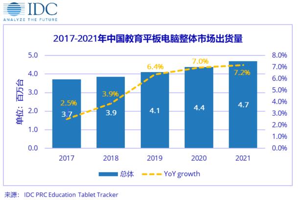 IDC：在线教育加速普及 教育平板产品借势蓬勃发展