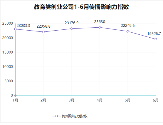 2020第二季度创业公司影响力排行榜出炉，跟谁学名列教育类第一位