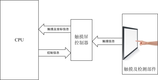 嵌入式硬件设计中的主流显示屏种类