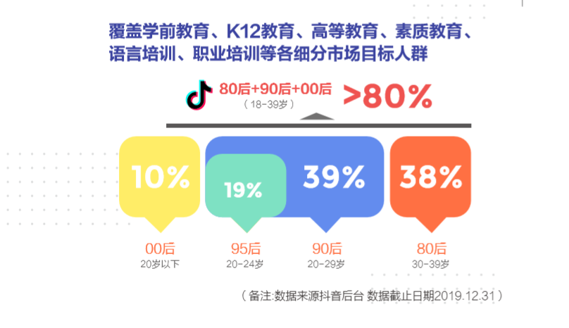 抖音教育企业号年增324%，助力教育行业线上经营