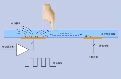 嵌入式硬件设计中的主流显示屏种类