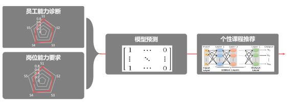 千人千面！企业智能培训时代即将到来