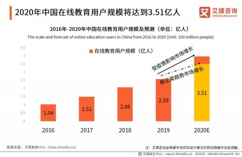 暑期撞上后疫情时期，以万门大学为例看在线教育