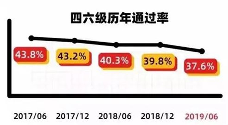 四六级考试难度逐年增大？新东方在线带来考前冲刺指南