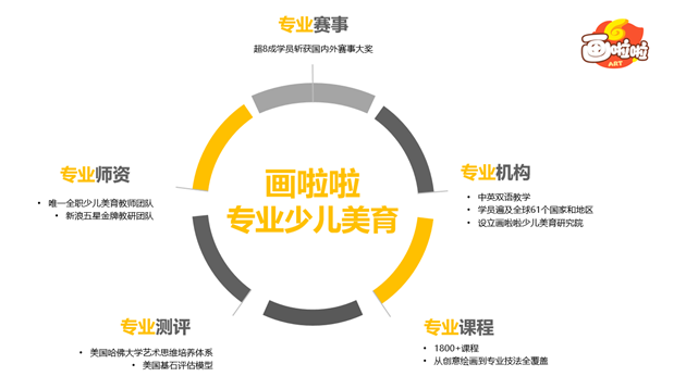 画啦啦成为全国首家加入中国民办教育协会的在线美育单位