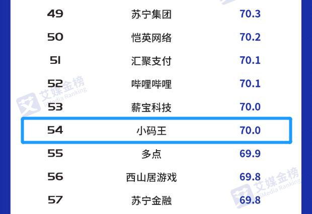 中国互联网企业社会责任感榜单揭晓 小码王成唯一入选少儿编程企业