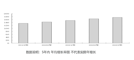 全球显控市场规模逐年递增，2023年有望达到180亿美元