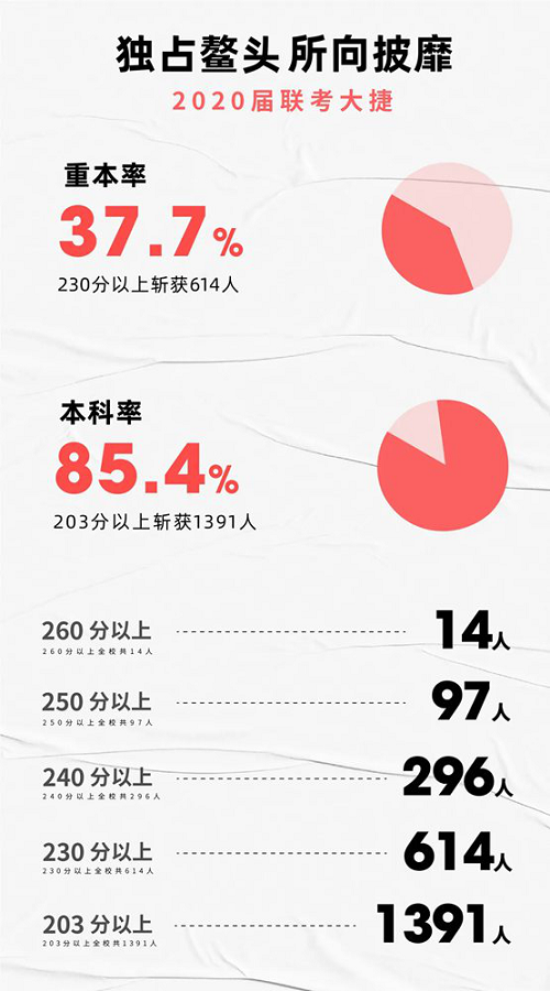 致返粤学子｜广东美术联考2020年京杭班已就位