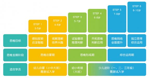 豌豆思维系统培养少儿数学思维