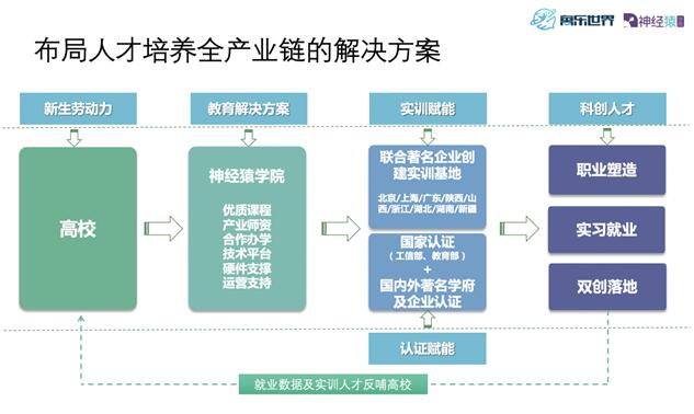 寓乐世界推出数字化人才培养平台“神经猿学院”，正式布局职业教育赛道